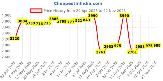 amazon.in USB Stick Mp3 Player, Portable Audio Music Player with Lanyard and 3.5mm Earphone, Rechargeable WMA Music Player, Expandable UP to 32 GB (Pink) Price History Graph from 29 Apr 2025 to 22 Nov 2025