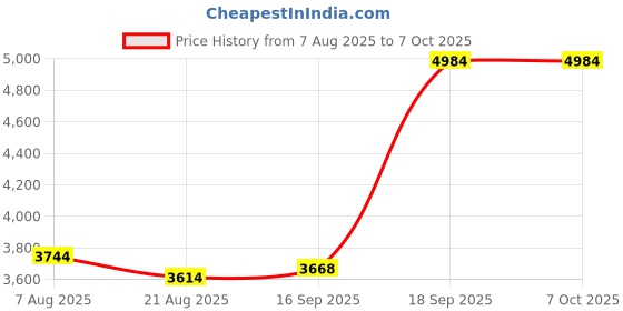 amazon.in USB Switch 2 in 2 Out, USB Switcher 2 Computers Sharing Keyboard and Mouse Printer Scanner Webcam, Printer Splitter for 2 Computers, 2 Port USB Selector with 2 USB Cables and External Controller Price History Graph from 7 Aug 2025 to 6 Oct 2025