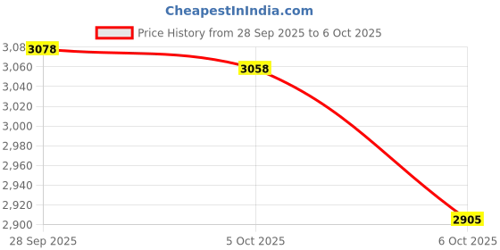 amazon.in USB Switch 2 Monitors3 Computers Price History Graph from 28 Sep 2025 to 6 Oct 2025