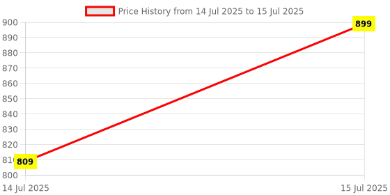 amazon.in USB Switch 3.0 KVM Switch,Bi-Directional Selector 2 in 1 Out/1 in 2 Out, USB Switcher 2 Computers Share 1 USB Devices for PCs Mouse Keyboard Printer Scanner Price History Graph from 14 Jul 2025 to 15 Jul 2025