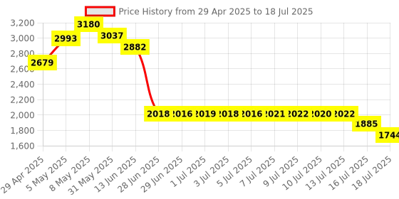 amazon.in USB Switch 3.0 KVM Switch,Bi-Directional USB Switch Selector 2 in 1 Out/1 in 2 Out, Viagkiki USB Switcher 2 Computers Share 1 USB Devices for PCs Mouse Keyboard Printer Scanner (with 2 USB 3.0 Cables) Price History Graph from 29 Apr 2025 to 16 Jul 2025