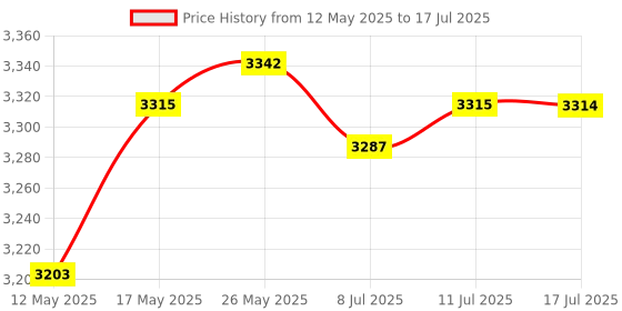 amazon.in USB Switch Selector 4 Port for PC Sharing Durable Save Space for Keyboard | KVM Switches | Computer Cables & Connectors Price History Graph from 12 May 2025 to 17 Jul 2025