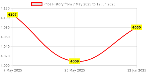 amazon.in USB Switch, USB 3.0 Switch, Bi-Directional USB Switcher 2 in 1 Out/1 in 2 Out, Aluminum USB Switch 2 Computers Share 1 Device for Printer, Mouse, Keyboard, USB Sharing Switch with 2 USB 3.0 Cables Price History Graph from 7 May 2025 to 12 Jun 2025