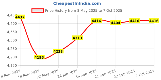 amazon.in USB Switch, USB 3.0 Switcher 2 Computers Share 4 USB for PC Mouse Keyboard Printer Scanner, USB KVM Switch Selector Compatible with Windows, Mac, Linux Price History Graph from 8 May 2025 to 7 Oct 2025