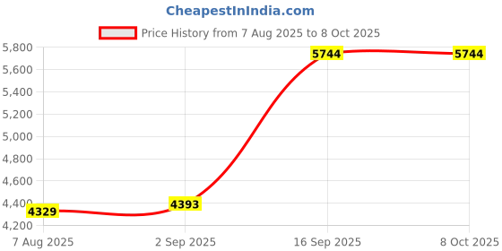 amazon.in USB Switch, USB 3.0 Switcher 2 in 2 Out, USB KVM Switch Selector, USB 3.0 Switch Selector, USB Switcher 2 Computers Sharing 2 USB for Printer, Keyboard, Scanner, Mouse, Compatible with Mac/Win/Linux Price History Graph from 7 Aug 2025 to 7 Oct 2025