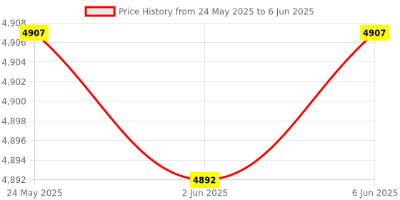 amazon.in closs USB Switch,USB 3.0 Switch, 2 Computers Sharing 4 Devices, Aluminum Switcher for Mouse, Keyboard, Printer, Scanner, Flash Drive, Compatible with Windows, Mac, Linux, Chrome OS closs Price History Graph from 24 May 2025 to 6 Jun 2025