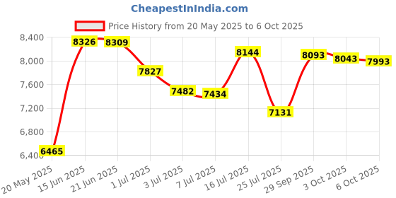 amazon.in USB Telephone Headset with Microphone Computer PC Headset Dual Ear for Skype Chat, Online Learing, Conference Calls, Voice Chat, Softphones Call, Gaming etc Price History Graph from 20 May 2025 to 6 Oct 2025