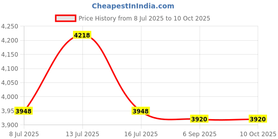 amazon.in USB Temperature Data Logger 60 Days For Cold Chain Food And Pharma Transport And Freezer Storage Price History Graph from 8 Jul 2025 to 9 Oct 2025
