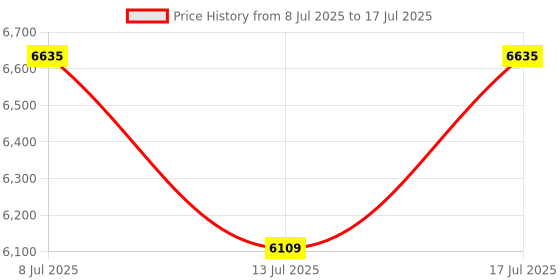 amazon.in USB Temperature Data Logger, IP67 Water Disposable PDF Temperature Data Logger for Cold Chain Transportation, 18000 Data Capacity (90 Days) Price History Graph from 8 Jul 2025 to 17 Jul 2025
