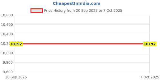 amazon.in USB Temperature Data Logger Recorder for Temperature Humidity and Atmospheric Pressure, IP65 Waterproof Temperature Logger with PDF and CSV Reports High Accuracy Price History Graph from 20 Sep 2025 to 6 Oct 2025