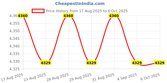 amazon.in USB Temperature Data Logger Recorder High Accuracy Single Use IP67 Water Cold Chain Transportation Price History Graph from 17 Aug 2025 to 5 Oct 2025