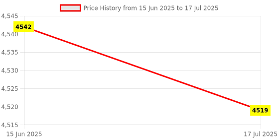 amazon.in USB Temperature Data Logger Recorder, High Accuracy USB Computer Temperature Logger Alarm with Curve Display & Mailbox Function for Indoor Outdoor Computer Room Warehouse Monitoring Price History Graph from 15 Jun 2025 to 17 Jul 2025
