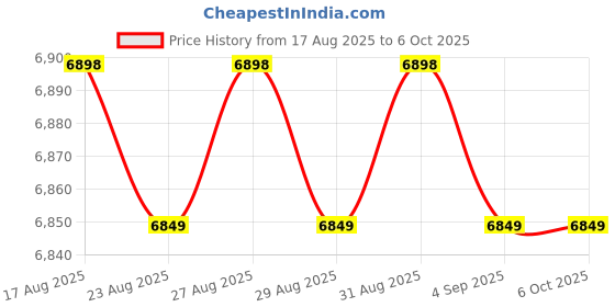 amazon.in USB Temperature Data Logger Recorder, Temperature Data Recorder 10000 Groups Storage, Temperature Logger for Cold Chain Price History Graph from 17 Aug 2025 to 6 Oct 2025