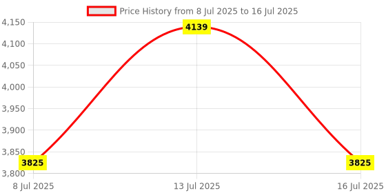 amazon.in USB Temperature Data Logger Single Use 10000 Points - Software Configuration and Powerful LED Indication - Ideal for Refrigeration Monitoring Price History Graph from 8 Jul 2025 to 16 Jul 2025