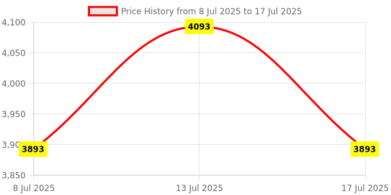 amazon.in USB Temperature Data Logger, Single use Light and Temperature Sensor 10000 Points, for Cold Chain Monitoring PDF Report Price History Graph from 8 Jul 2025 to 17 Jul 2025