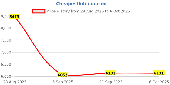 amazon.in USB Temperature Data Logger Temperature Data Recorder, USB Temperature Data Recorder Recorder with PDF Report High Accuracy Cover 60days Single Trip Cold Chain 1 Price History Graph from 28 Aug 2025 to 5 Oct 2025