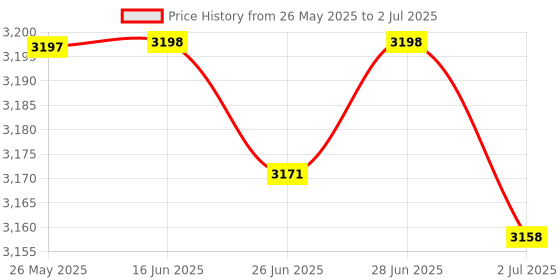 amazon.in Usb Temperature Sensor Tester Data Log Test Thermometer Black + Blue Price History Graph from 26 May 2025 to 2 Jul 2025