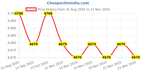 amazon.in USB Tester 4-28V 7A LCD USB A&C Voltage Current Tester Multimeter, Fast Charge Detection Trigger Capacity Ripple Measurement, PD2.0/PD3.0,QC2.0/QC3.0 Price History Graph from 31 Aug 2025 to 21 Nov 2025