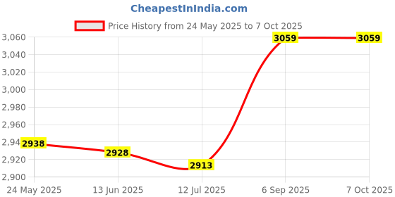 amazon.in USB Tester, Real Time Detection Power Off Storage Digital USB Tester High Accuracy for Car Chargers for Phones Laptops Price History Graph from 24 May 2025 to 6 Oct 2025