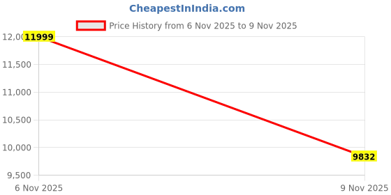amazon.in USB Thermal Shipping Label Printer, 4x6 Label Printers for Packages, B246D Labeller Printer Compatible with Windows Mac Linux Chrome (White) Price History Graph from 6 Nov 2025 to 9 Nov 2025