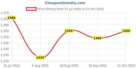 amazon.in USB Thermostat Heat Preservation Plate Tool for Lunch Bag Food Bag Lunch Box Price History Graph from 31 Jul 2025 to 21 Oct 2025