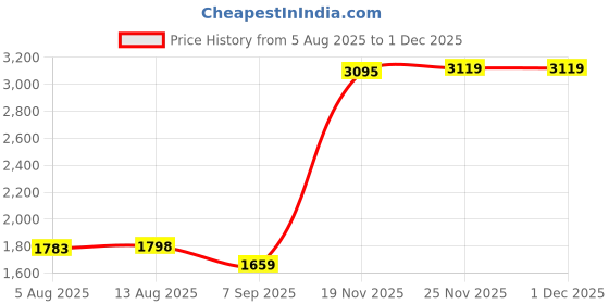 amazon.in USB to 3.5mm Audio Jack Adapter Headphone Mic USB-A to 3.5 mm AUX Cord TRRS Interface 4 Pole Female External Stereo Sound Card for Headset Earphone Speaker PS4 PS5 PC Laptop Desktop, Black Price History Graph from 5 Aug 2025 to 29 Nov 2025