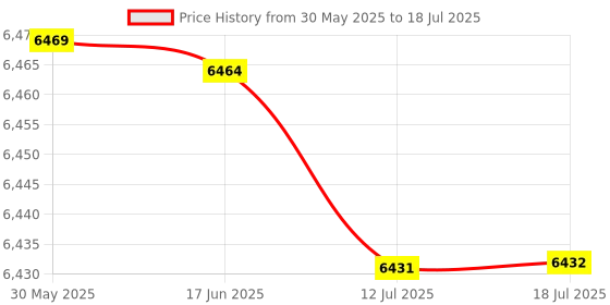 amazon.in USB to CAN Adapter, CAN Analyzer Converter Custom Relay with Cable for ZLG for Trythink for New Energy(2C) Price History Graph from 30 May 2025 to 18 Jul 2025