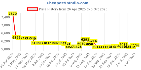 amazon.in USB to CAN Converter Cable for Raspberry Pi4/Pi3B+/Pi3/Pi Zero(W)/Jetson Nano/Tinker Board and Any Single Board Computer Support Windows Linux Mac OS Android Venus OS Price History Graph from 26 Apr 2025 to 2 Oct 2025