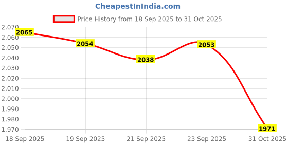 amazon.in USB to DC Power Adapter, Traodin USB 2.0 Male to DC 5.5mm x 2.1mm Female 5V Connector Power Charging Adapter for USB Charging Device and for Laptop PC (2Pcs) (USB M/5.5x2.1 F) Price History Graph from 18 Sep 2025 to 31 Oct 2025