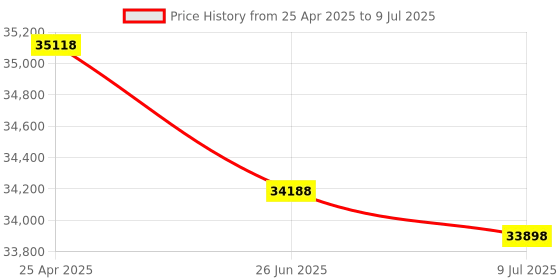 amazon.in devonian USB to Hart Protocol Modem Transmitter for All Hart Protocol Devices devonian Price History Graph from 25 Apr 2025 to 9 Jul 2025
