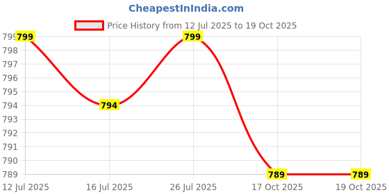 amazon.in USB to HDMI Adapter, 1080P HD Audio Video Cable Converter, USB 3.0/2.0 to HDMI Multiple Monitors Cable Converter with Audio Compatible with Windows XP 7/8/8.1/10 for PC Laptop Projector HDTV Price History Graph from 12 Jul 2025 to 19 Oct 2025