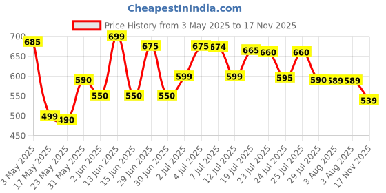 amazon.in USB to HDMI Adapter, USB 3.0/2.0 to HDMI 1080P Video Graphics Cable Converter Compatible with Windows 7/8/8.1/10 ,Desktop, Laptop, PC, Monitor, Projector, HDTV Price History Graph from 3 May 2025 to 17 Nov 2025