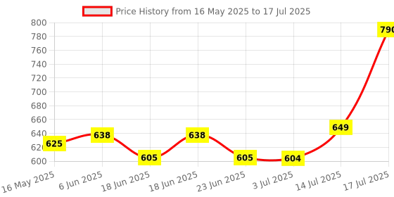 amazon.in USB to HDMI VGA Adapter, 1080P 3.0/2.0 Converter, Compatible With Windows XP/7/8/8.1/10/11, Mac, Android Devices Price History Graph from 16 May 2025 to 17 Jul 2025
