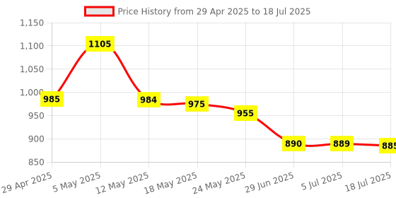 amazon.in Usb To Hdmi Vga Adapter, Usb 3.0 To Hdmi Converter 1080P Hdmi And Vga Sync Output Support Windows 10/8/7 Only (Black) Price History Graph from 29 Apr 2025 to 18 Jul 2025