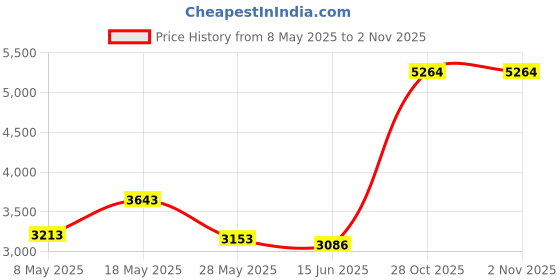 amazon.in yunir USB to JTAG UART Module, USB to Serial Port Module, High Speed USB to JTAG UART/ SPI/I2C, Multifunction USB to SPI/I2C Module, with 3Pin Header yunir Price History Graph from 8 May 2025 to 1 Nov 2025