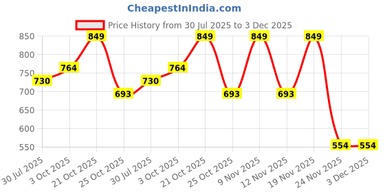 amazon.in USB to Lightning Cable, 2Pack/10Ft Braided iPhone Charger Cords, Apple Certified Fast Charging Power Wire for iPhone 14 13 Pro Max 12 11 Mini SE 10 XR XS X 8 Plus 7 6 6s, Lightening Cords Quick Charge Price History Graph from 30 Jul 2025 to 3 Dec 2025