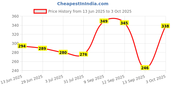 amazon.in USB to RJ45 Console Cable, USB Console Cable Compatible with Cisco, HP,Huawei,Arista,Opengear,Aruba,Juniper Routers Switches for Laptops in Windows, Mac, Linux with FT232 Chipset Price History Graph from 13 Jun 2025 to 3 Oct 2025