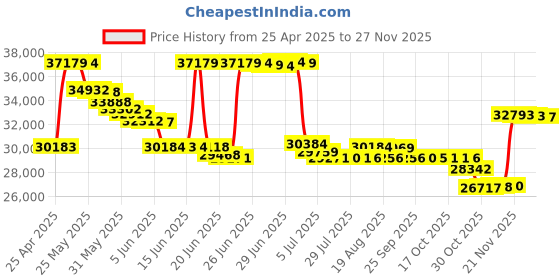 amazon.in USB to RS-485 Converter Price History Graph from 25 Apr 2025 to 23 Nov 2025