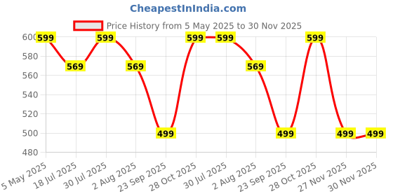 amazon.in USB to RS232 Serial Port Adapter Cable, USB2.0A Male to RS-232 Female 9 Pin Connector Pink Cable Adapter, PHTUSBRS232PNK-MF Price History Graph from 5 May 2025 to 30 Nov 2025