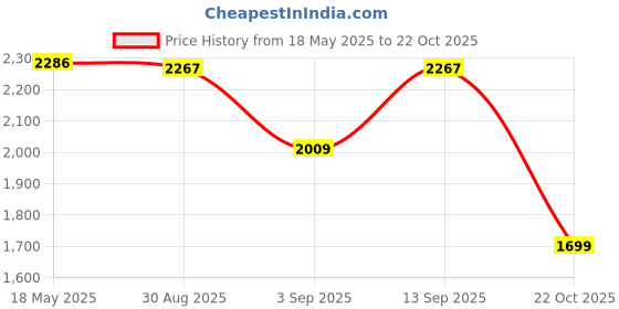 amazon.in USB to SATA Adapter Cable External SSD/HDD Drives with Power Adapter UK | TV Video & Home Audio | TV Video & Audio Accessories | Video Cables & Interconnects | consumerelectronics Price History Graph from 18 May 2025 to 22 Oct 2025