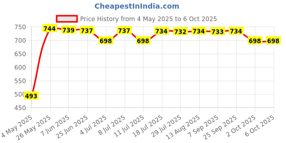 amazon.in USB to Serial (DB-9) Converter Adaptor-BF-810-BAFO Price History Graph from 4 May 2025 to 2 Oct 2025