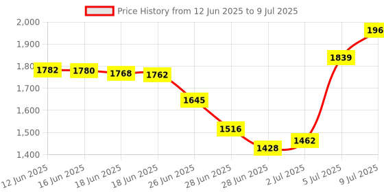 amazon.in USB to UART Debugger Module for Raspberry Pi 5, Type-A Port, Onboard UART Connector, Supports Multiple Connection Methods/Multi-System Linux, Android, Windows 7/8/8.1/10/11,etc. Price History Graph from 12 Jun 2025 to 9 Jul 2025