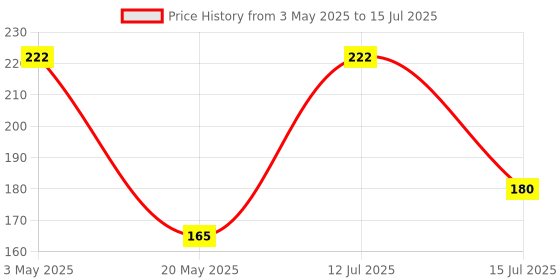 amazon.in USB to UART/ESP8266 Adapter Programmer for ESP-01 WiFi Modules with CH340G Chip (1 pcs) Price History Graph from 3 May 2025 to 15 Jul 2025