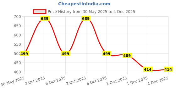 amazon.in USB to USB C Power Cable for CCTV Camera Price History Graph from 30 May 2025 to 4 Dec 2025