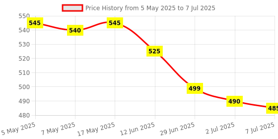 amazon.in USB to VGA Adapter, 1080P Multi-Display Video Converter for Laptop Desktop PC to Monitor, Projector, TV. (Not Support Chromebook and MacBook) Price History Graph from 5 May 2025 to 7 Jul 2025