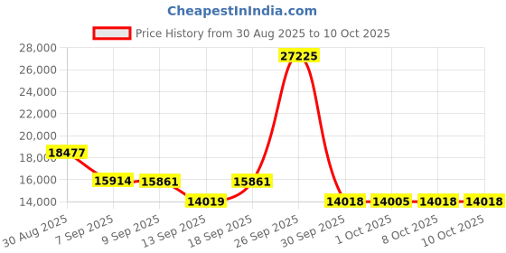 amazon.in USB TV Tuner, 4K ATSC 3.0 Stick with Memory Card Slot, Record DVR, Support for Smart TV, Cell Phone, Tablet, Vehicle Price History Graph from 30 Aug 2025 to 10 Oct 2025