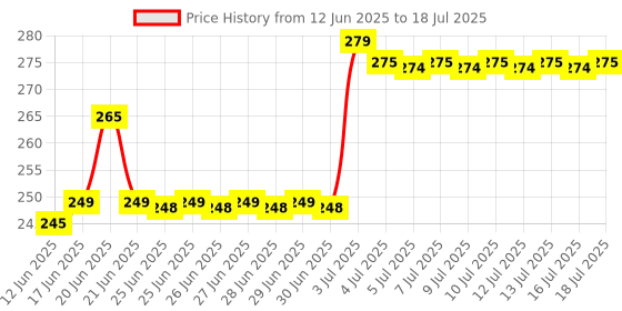 amazon.in USB Type-C Card Reader, Memory Card Adapter for SD and Micro SD Cards, Black Price History Graph from 12 Jun 2025 to 16 Jul 2025