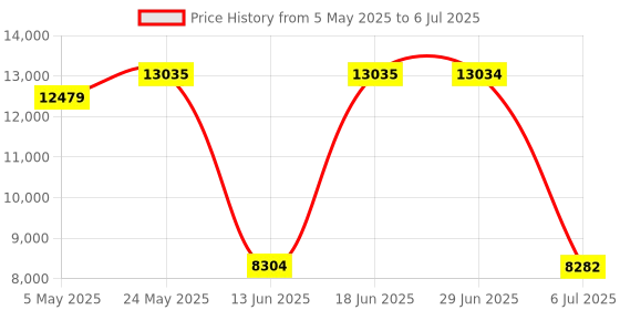 amazon.in USB Type-C KVM Switch 4K@60Hz, 2 Computers Share 1 Monitor and 4 USB Devices, Compatible with Thunderbolt 3, with 87 W Power Delivery Option, Support HDMI+USB+Type-C 3.1 Input Price History Graph from 5 May 2025 to 6 Jul 2025