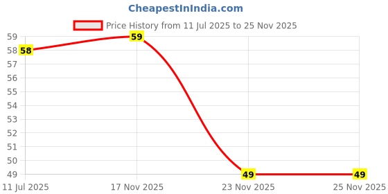 amazon.in USB Type C to 3.5 mm Audio Jack Connector, Headphones Jack Converter Compatible with Galexy S8 Plus, S9, S9 Plus, S10 Plus,S10 Lite,S23 Ultra,S20 FE, S21, S20, S22 & Other Samsuung Devices pk 1 Price History Graph from 11 Jul 2025 to 25 Nov 2025
