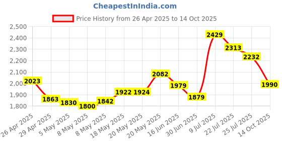 amazon.in USB Type C to 3.5mm Audio Adapter and Charger,2 in 1 1/8 Inch Headphone Jack Charging Power Aux Cable for Samsung Galaxy S20 S21 Ultra Plus 21 20 Note 10,iPad Pro Air 4 2020 2021 Mini 6 6th Generation Price History Graph from 26 Apr 2025 to 14 Oct 2025